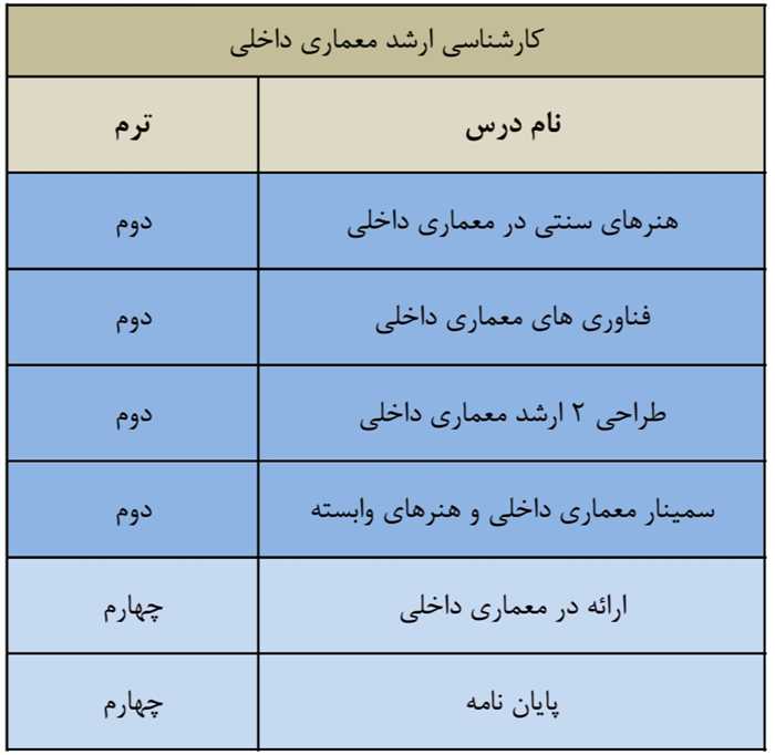 لیست دروس ارائه شده کارشناسی ارشد معماری داخلی