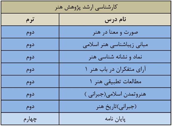 لیست دروس ارائه شده کارشناسی ارشد پژوهش هنر