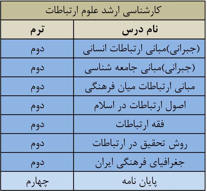 لیست دروس ارائه شده کارشناسی ارشد علوم ارتباطات