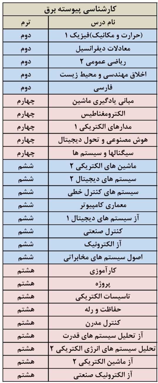 لیست دروس ارائه شده رشته کارشناسی پیوسته مهندس برق
