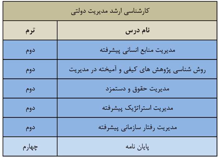 لیست دروس ارائه شده کارشناسی ارشد مدیریت دولتی