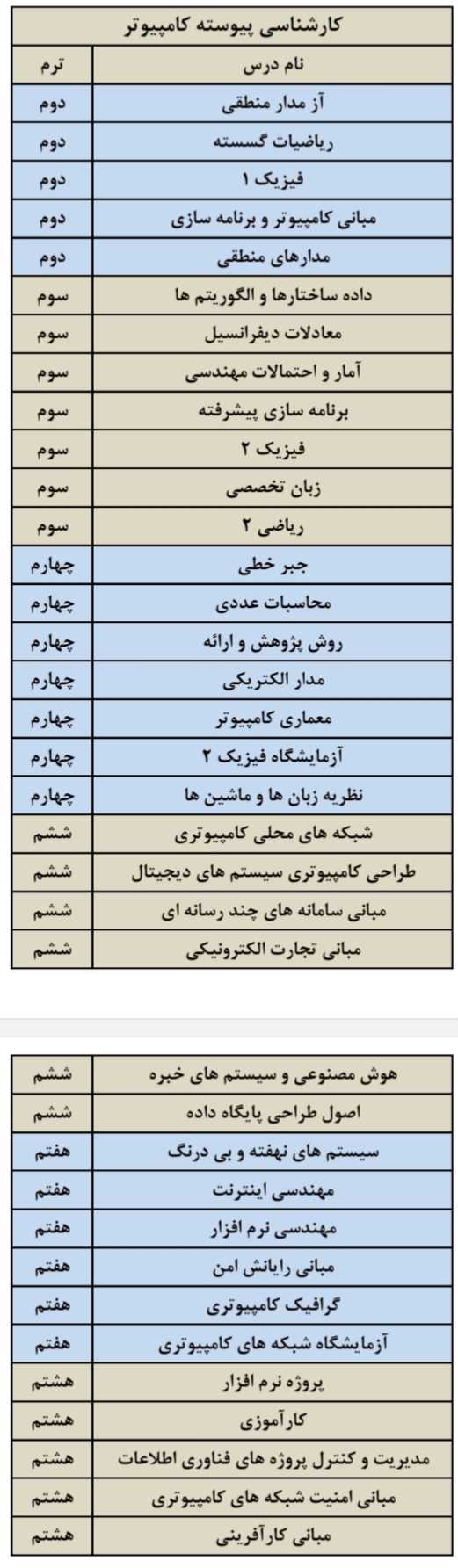 لیست دروس ارائه شده رشته کارشناسی پیوسته مهندس کامپیوتر