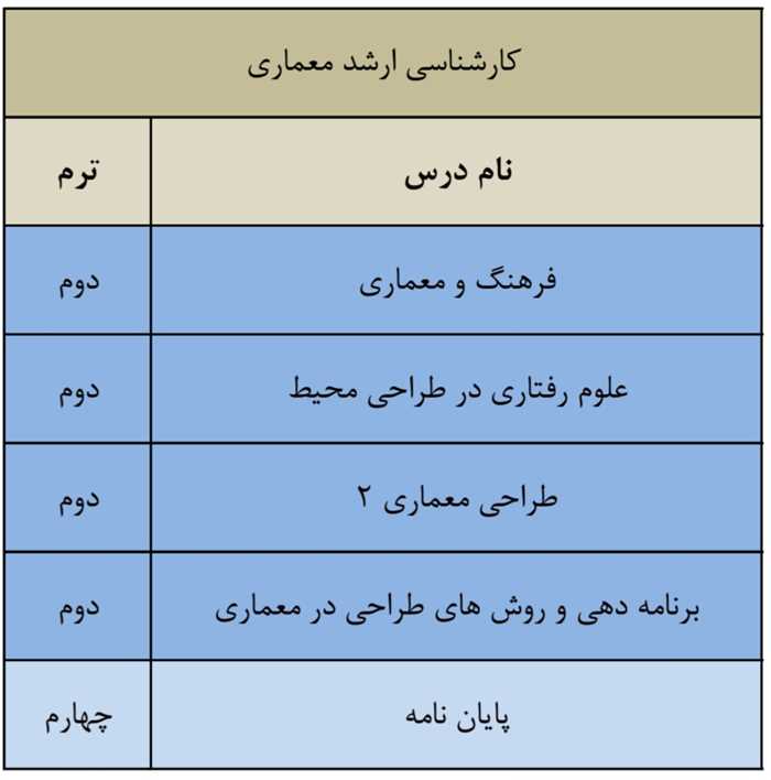 لیست دروس ارائه شده کارشناسی ارشد مهندسی معماری 