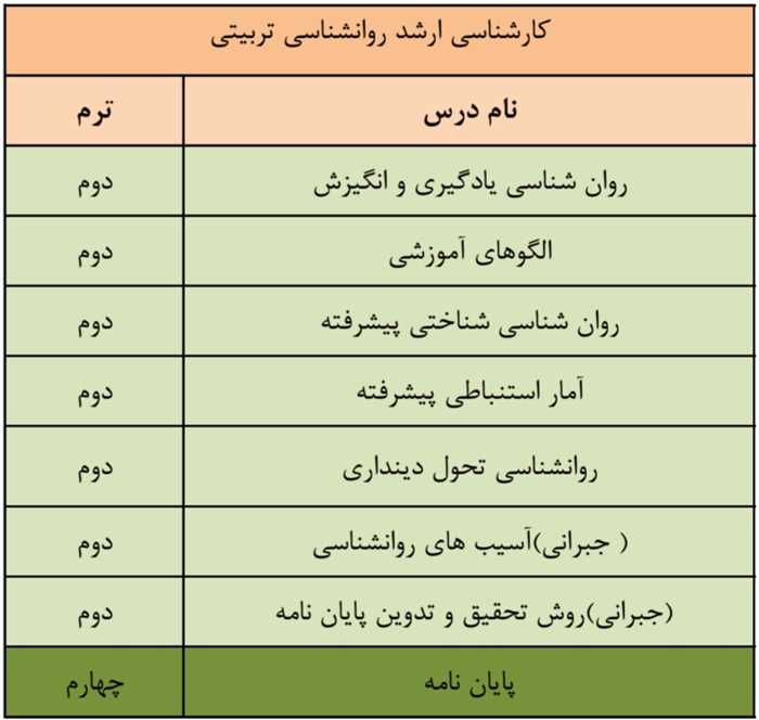 لیست دروس ارائه شده کارشناسی ارشد روانشناسی تربیتی